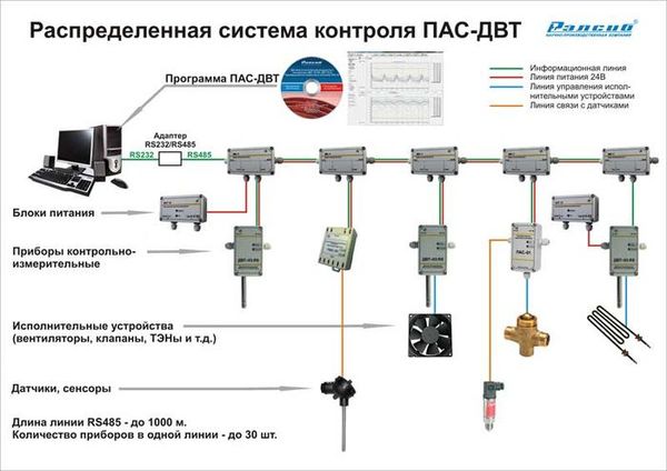 Распределенная система контроля ПАС-ДВТ